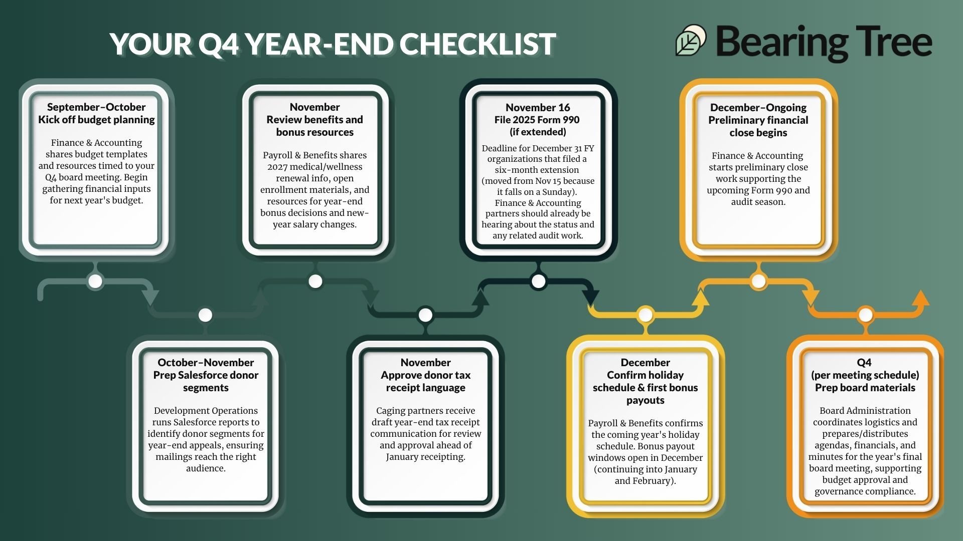1 September–October Kick off budget planningFinance & Accounting shares budget templates and resources timed to your Q4 board meeting. Begin gathering financial inputs for next years budget. 2 Oc